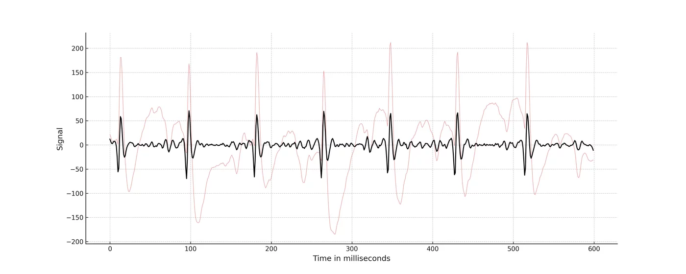 Figure 3: An ECG trace from an implanted blackbird showing heart rate of 562bpm