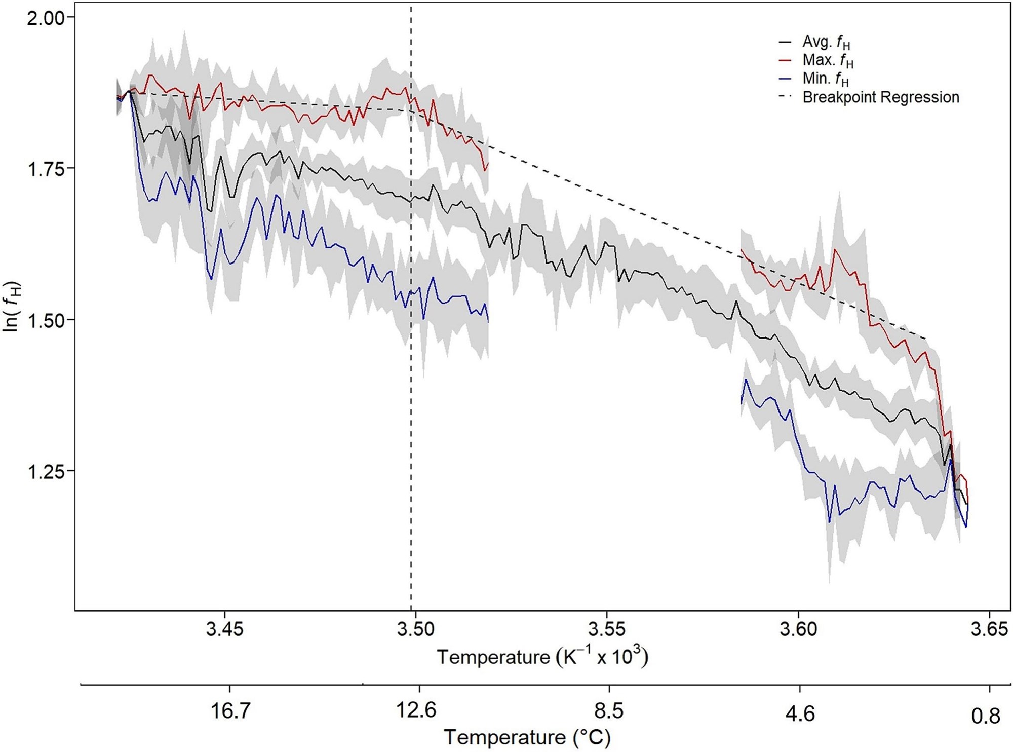 Fig. 6. Arrhenius plot for maximum, minimum, and average heart rate over the full range of observed temperatures. Dashed lines are the piecewise regression analysis and mark the estimated breakpoint at 12.7 °C, indicating Topt.
